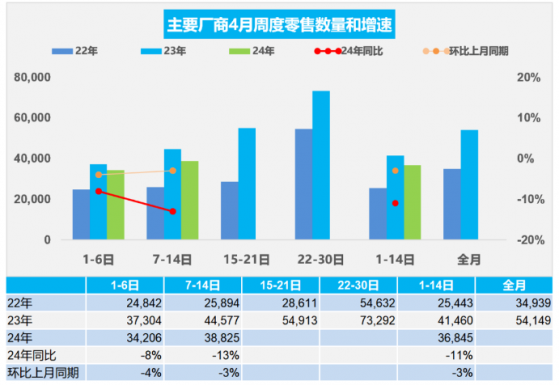 乘联会：4月1-14日新能源车市场零售26万辆 同比增长32%