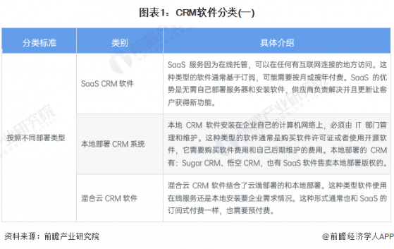 预见2024：《2024年中国CRM行业全景图谱》(附市场规模、竞争格局和发展前景等)