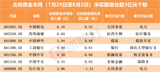 北向资金最新动态曝光 本周加仓超3亿个股名单来了