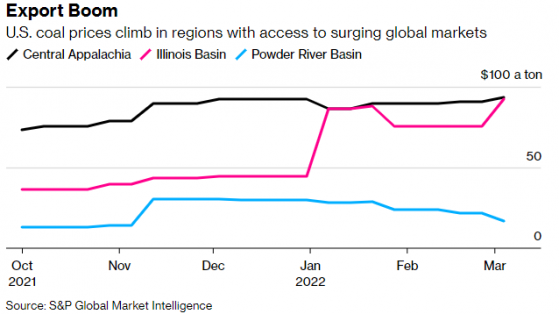 油气供应担忧推高煤炭需求 美国煤炭价格飙升欲“卷土重来”