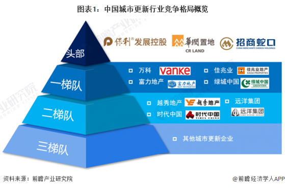 【行业深度】洞察2024：中国城市更新行业竞争格局及市场份额(附市场集中度、企业竞争力评价等)