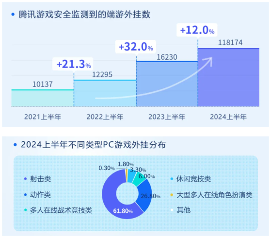 报告：今年上半年中国游戏市场实际销售收入为1472.67亿元 环比增长2.08%