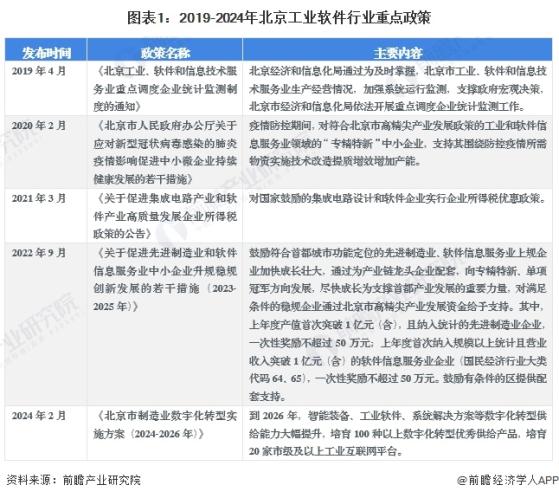 2024年北京市工业软件行业发展现状分析 上市企业数量多、竞争力强【组图】