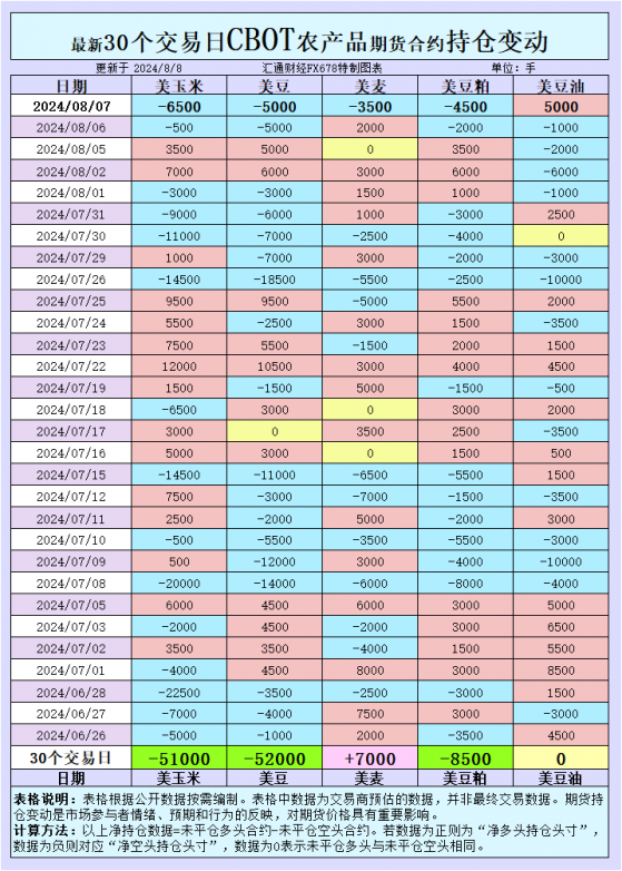CBOT持仓：谷物市场迎来转机？深入解析最新大豆、玉米、小麦期货动态！