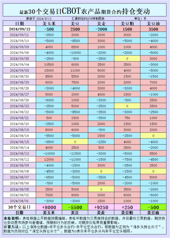 CBOT持仓剧变：玉米与大豆期货价格的波动背后隐藏了哪些市场信号？