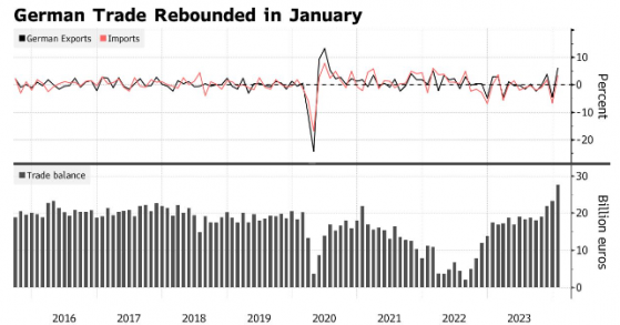 1月出口猛增，德国经济迎来曙光？