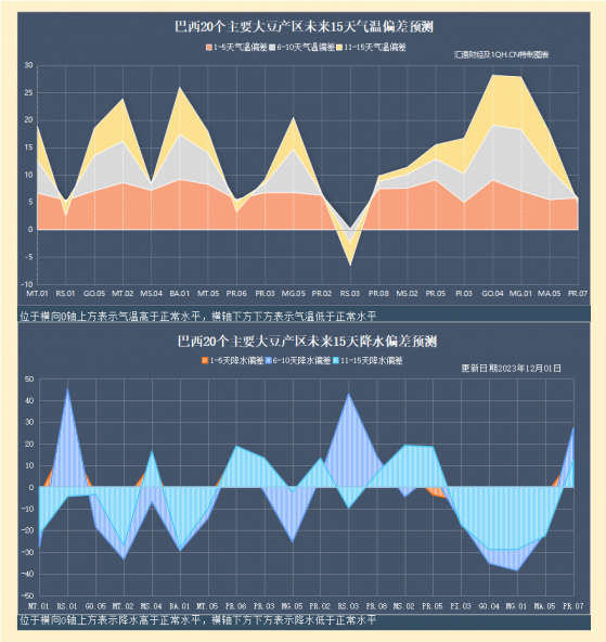 机构预期巴西豆产量同比下降，能否给美豆价格带去支撑？