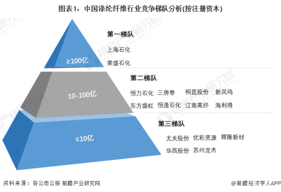 【行业深度】洞察2023：中国涤纶纤维行业竞争格局及市场份额(附市场集中度、企业竞争力等)