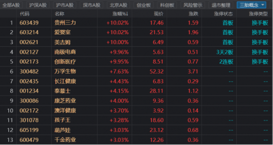 多股涨停！政策利好陆续落地，母婴经济再获提振，哪些赛道联动受益？