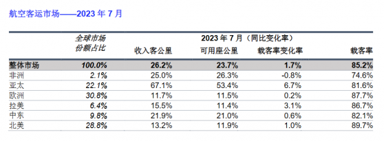 全球旅游业回暖 7月中东地区航空公司客运量同比增22.6%