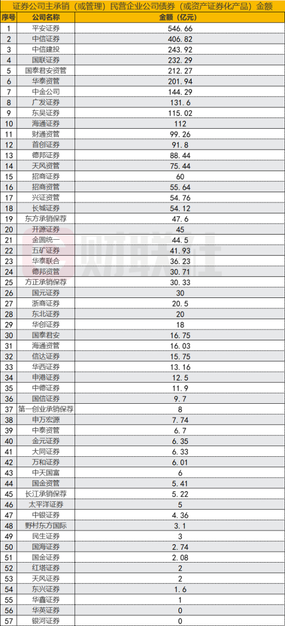 半数券商都在发力！支持民企融资排名靠前，券商分类评级获加分，指挥棒显效