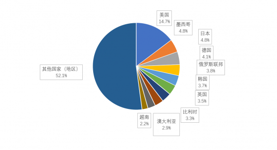 中汽协：1-11月向美国等十国的汽车商品累计出口金额达550亿美元