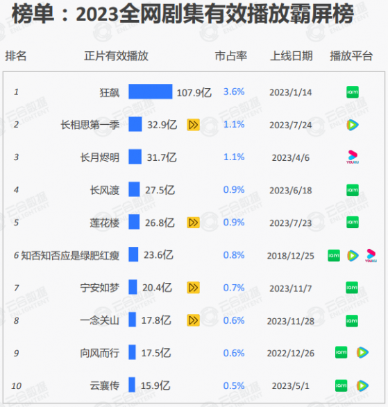 云合数据发布2023剧综报告：爱奇艺(IQ.US)横扫榜单，剧集TOP10占八，综艺TOP10占四