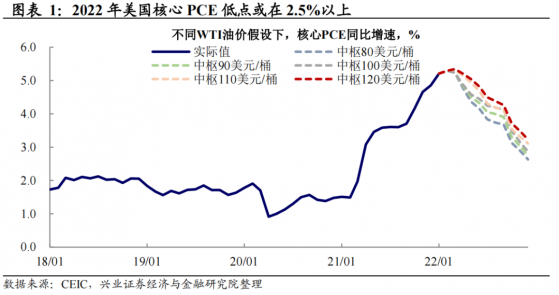 兴证宏观：不同油价情景假设下的全球通胀