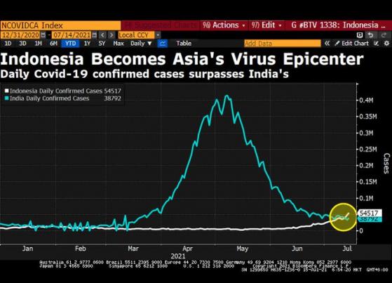 日增病例超印度！印尼成亚洲疫情新震中 当地金融市场能撑住吗？