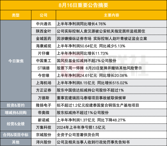 上半年大赚57亿元 1200亿AI手机概念股披露半年报|盘后公告集锦