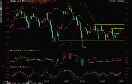 美原油交易策略：沙特“喊话”+API原油库存下降，油价或试探布林线上轨阻力