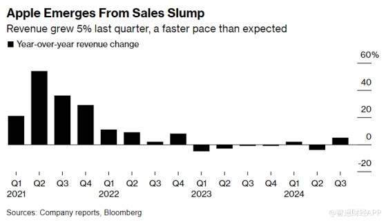 顶住在华销售遇冷压力 苹果(AAPL.US)Q3销售额、EPS超预期 等待AI催生“换机潮”