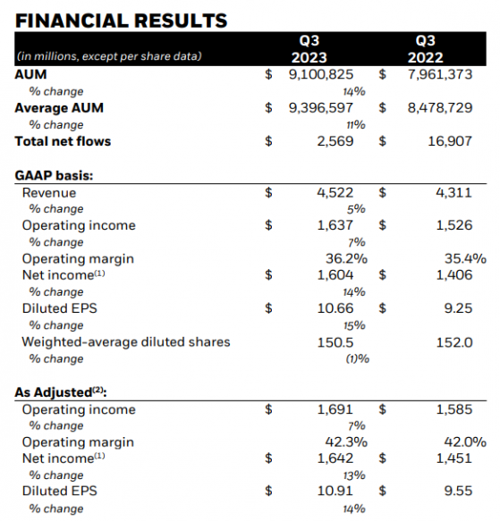贝莱德Q3盈利超预期 股票产品净流出近345亿美元