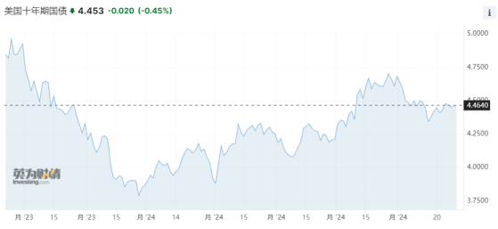市场“静待”公债标售潮与PCE报告 美债收益率持稳