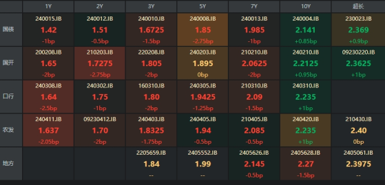 债市收盘|债市长短端表现分化，10年、30年利率均上行1bp左右