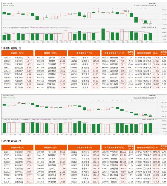 科创板/创业板观察