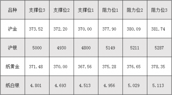 8月27日沪金、沪银、纸黄金、纸白银阻力支撑位