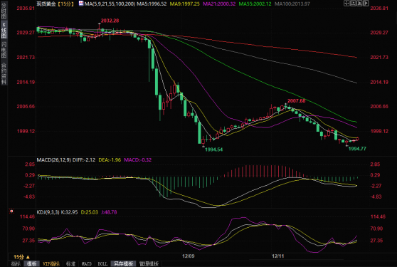 “美联储传声筒”表态引发黄金抛售！技术前景分析：或跌向1960