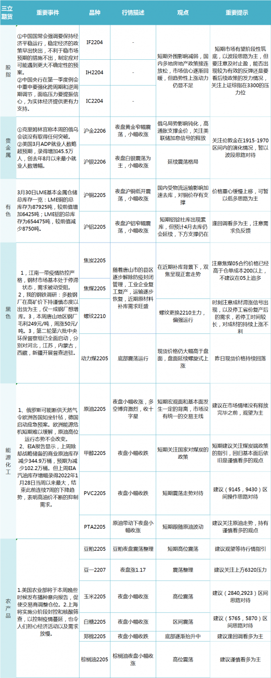 三立期货3月31日早评：一张图尽览股指、贵金属、能源化工、农产品、有色和黑色系预测