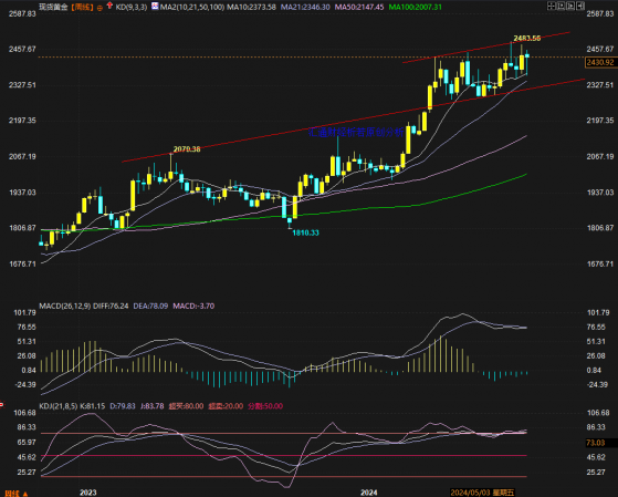 金价推背图：多头暂居优势，关键阻力和极端阻力看过来
