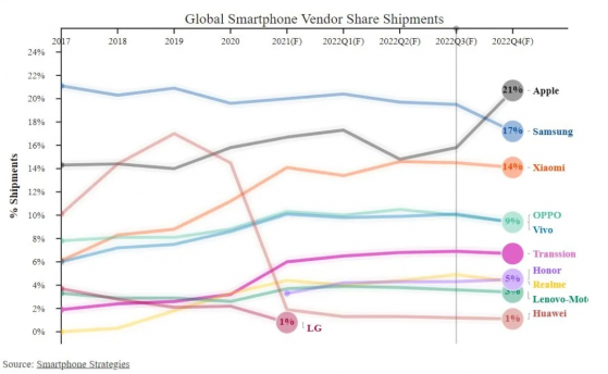 Strategy Analytics：2022年全球智能手机出货量将继续温和复苏，三星有望保持榜首位置