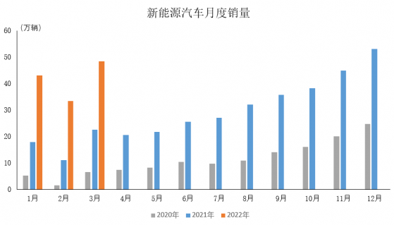 3月新能源汽车销量达48.4万辆 同比增长1.1 倍