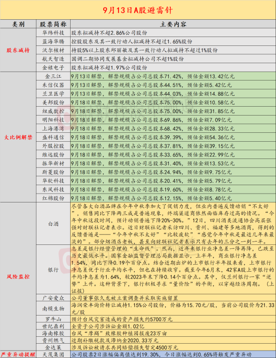 9月13日投资避雷针：四公司节后将迎超六成解禁