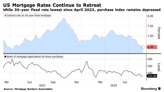 美国抵押贷款利率再次降至2023年4月以来最低水平 刺激购房需求