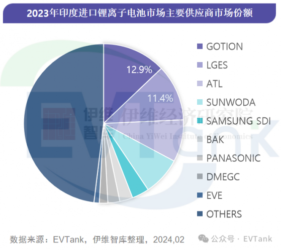 EVTank：2023年印度进口锂离子电池总金额达33.2亿美元