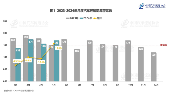 中国汽车流通协会：4月份汽车经销商综合库存系数为1.70 环比上升9.0%