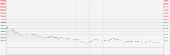 港股恒生科技指数跌近3% 创近一个月最大单日跌幅