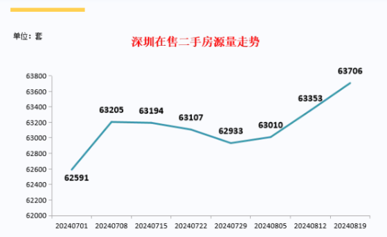 深房中协：二手房交易量波动下滑 在售量再创新高