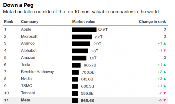 Meta(FB.US)一蹶不振市值跌出Top10 特斯拉(TSLA.US)跻身全球市值Top6
