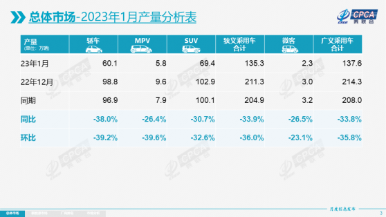 乘联会：1月新能源乘用车零售销量达33.2万辆 同比下降6.3%