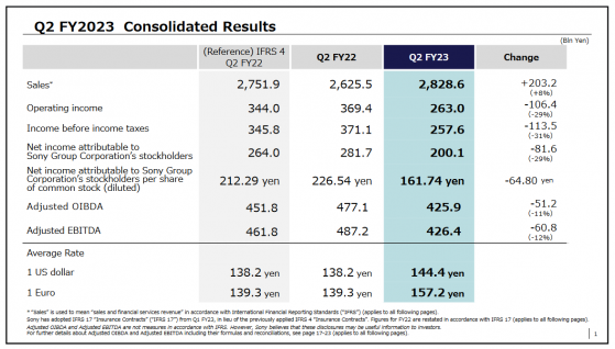 索尼(SONY.US)Q2盈利不及预期 上调全年业绩指引