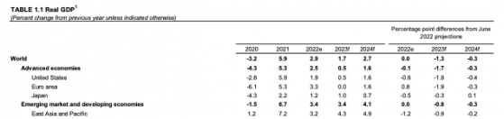 世界银行将2023年全球GDP增速预期下调至1.7% 并警告存在衰退风险