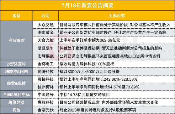 智能网联汽车模式尚处于实验阶段 7天4板网约车概念股披露异动公告|盘后公告集锦