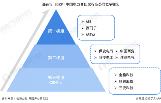 【行业深度】洞察2023：中国电力变压器行业竞争格局及市场份额(附市场份额、企业竞争力评价等)