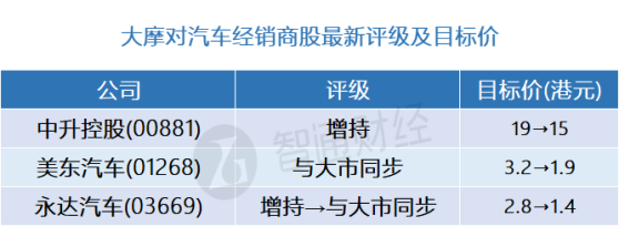 大摩：汽车经销商股最新评级及目标价(表) 永达汽车(03669)面临挑战