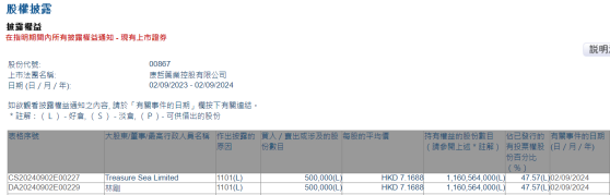 Treasure Sea Limited增持康哲药业(00867)50万股 每股作价约7.17港元