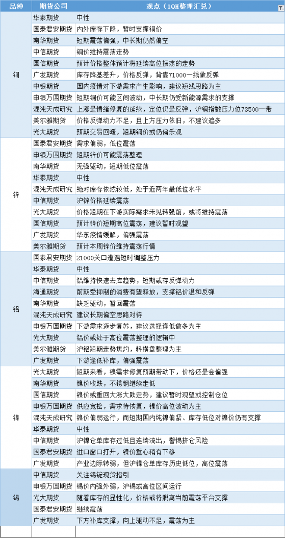 期货公司观点汇总一张图:5月24日有色系(铜、锌、铝、镍、锡等)