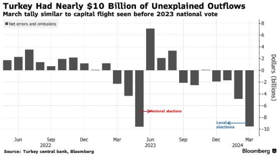 土耳其选举触发避险情绪：近100亿美元资金“神秘”出逃，黄金进口反弹