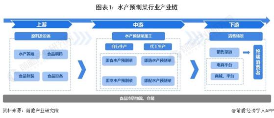 【干货】2024年水产预制菜行业产业链全景梳理及区域热力地图