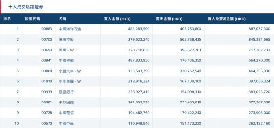 北水动向|北水成交净卖出14.29亿 高股息资产受追捧 港股ETF及腾讯(00700)再度遭抛售